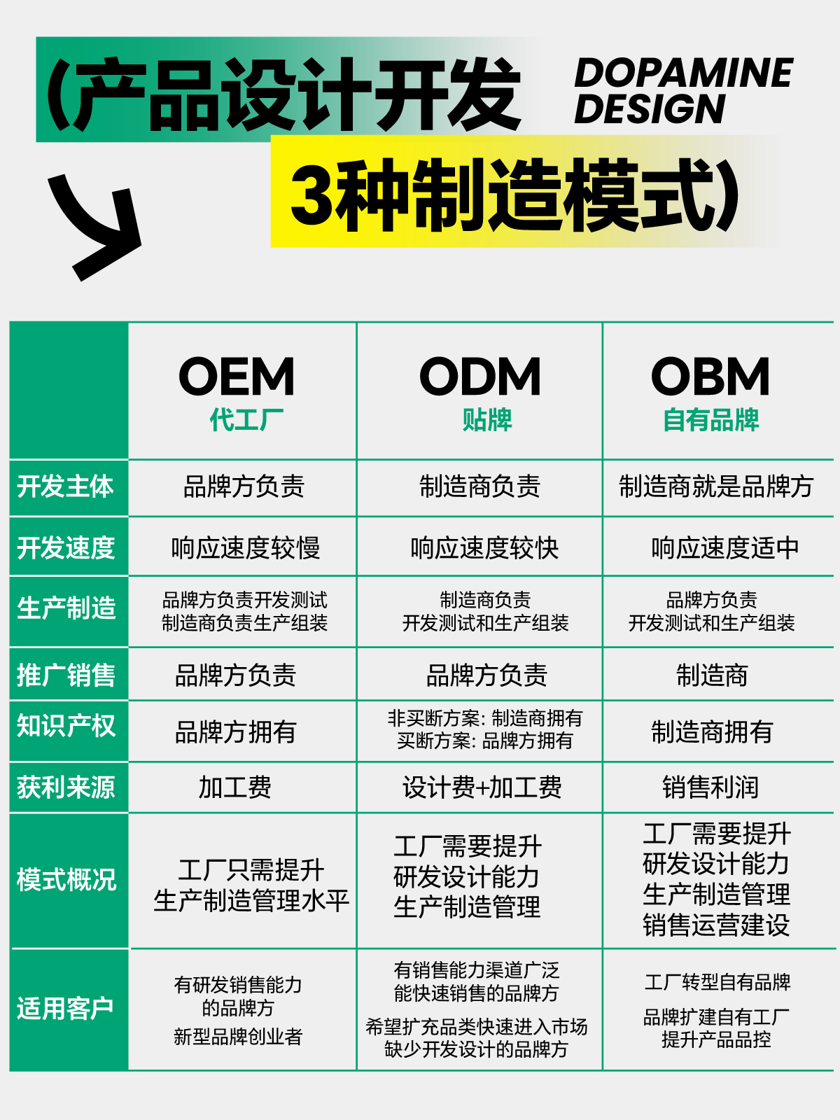 OEM/ODM/OBM三种产品设计模式对比 设计师在对接客户需求与软件开发中的角色差异